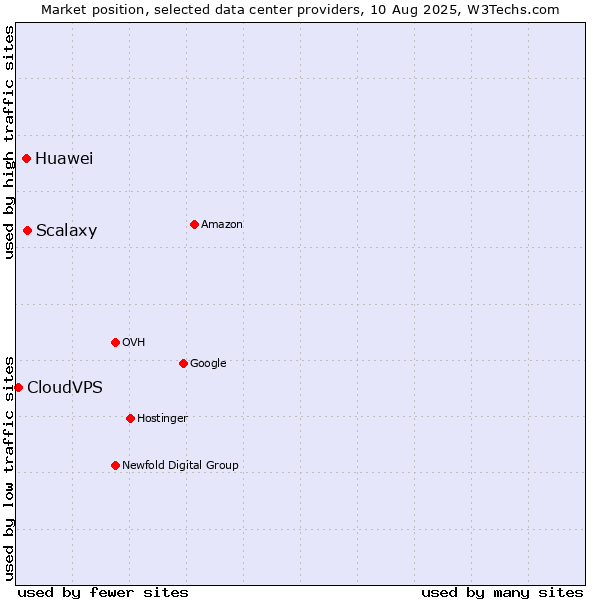 Market position of Scalaxy vs. Huawei vs. CloudVPS