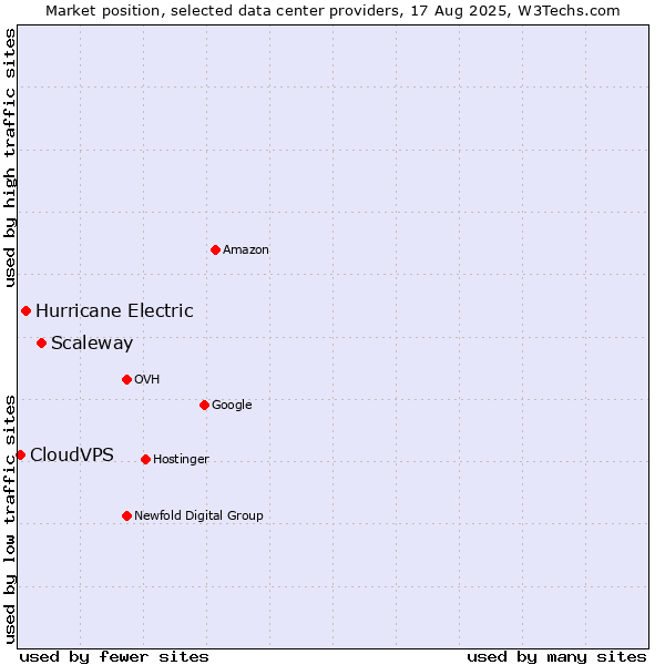 Market position of Scaleway vs. Hurricane Electric vs. CloudVPS