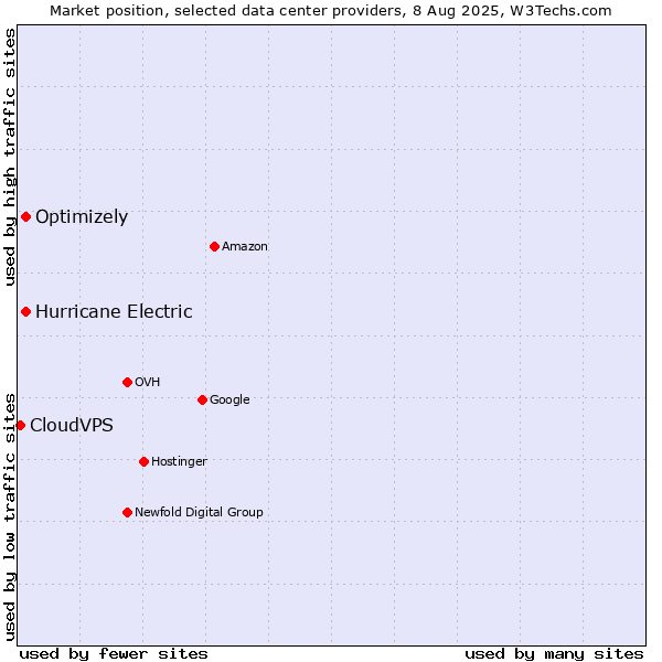 Market position of Hurricane Electric vs. Optimizely vs. CloudVPS