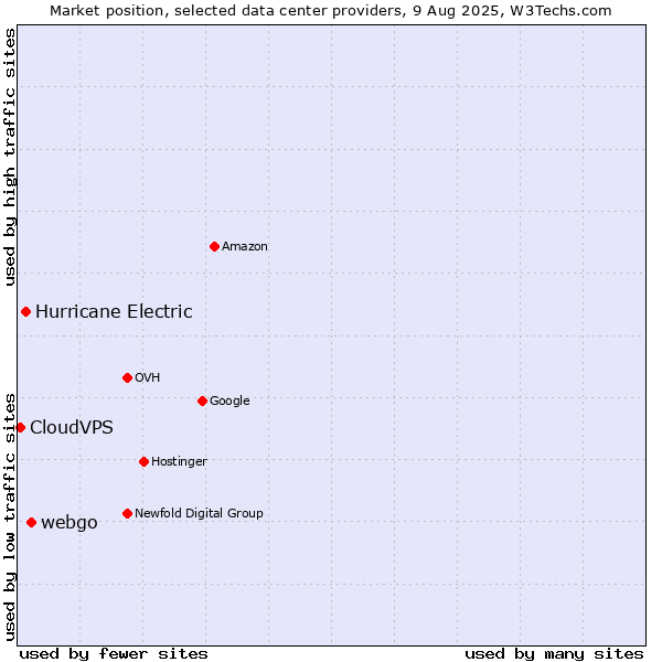 Market position of webgo vs. Hurricane Electric vs. CloudVPS