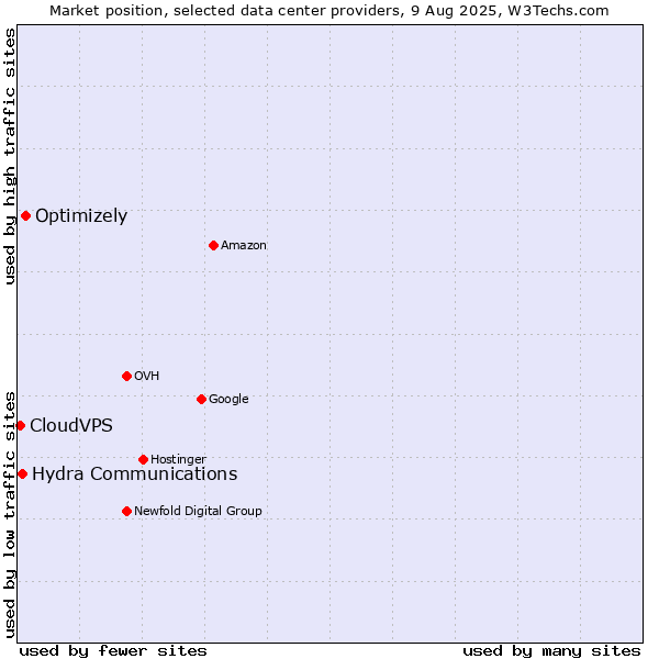 Market position of Optimizely vs. Hydra Communications vs. CloudVPS