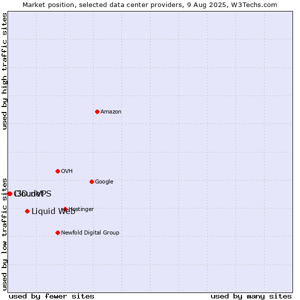 Market position of Liquid Web vs. i3D.net vs. CloudVPS