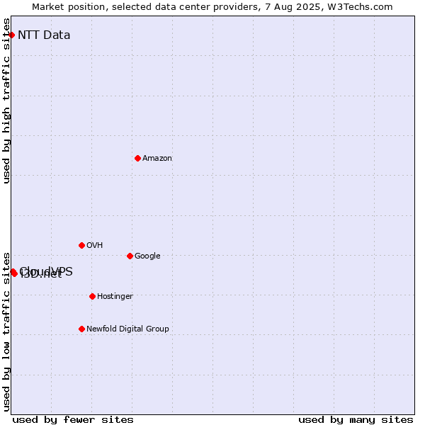 Market position of i3D.net vs. CloudVPS vs. NTT Data