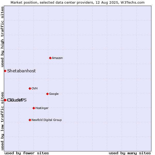 Market position of i3D.net vs. Shetabanhost vs. CloudVPS