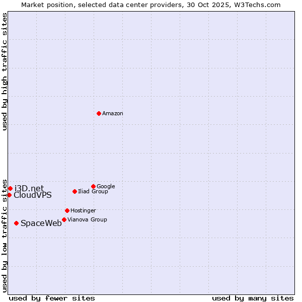 Market position of SpaceWeb vs. i3D.net vs. CloudVPS