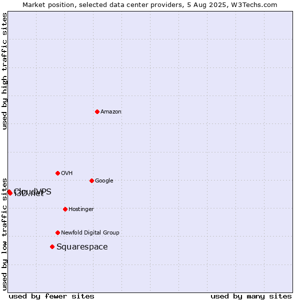 Market position of Squarespace vs. i3D.net vs. CloudVPS