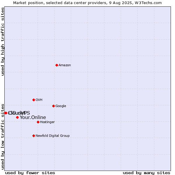 Market position of Your.Online vs. i3D.net vs. CloudVPS