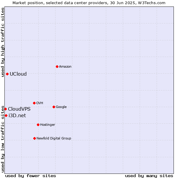 Market position of UCloud vs. i3D.net vs. CloudVPS