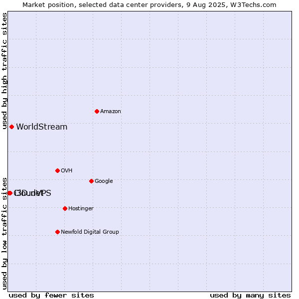 Market position of WorldStream vs. i3D.net vs. CloudVPS