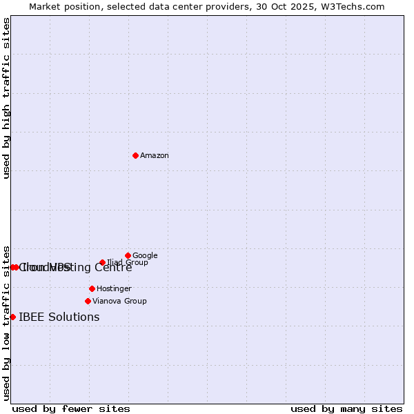 Market position of Iron Hosting Centre vs. IBEE Solutions vs. CloudVPS