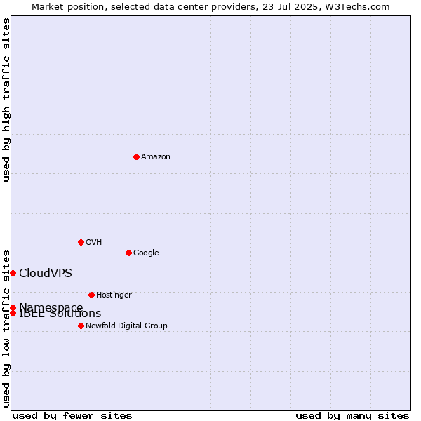 Market position of CloudVPS vs. IBEE Solutions vs. Namespace