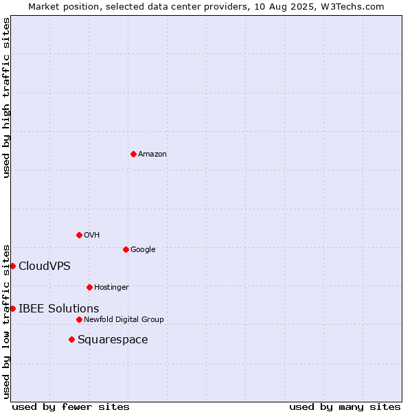 Market position of Squarespace vs. CloudVPS vs. IBEE Solutions