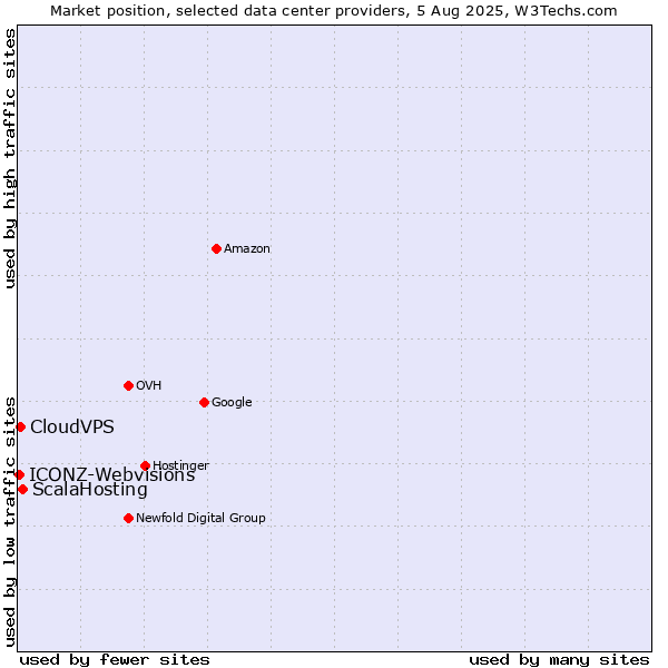 Market position of ScalaHosting vs. CloudVPS vs. ICONZ-Webvisions