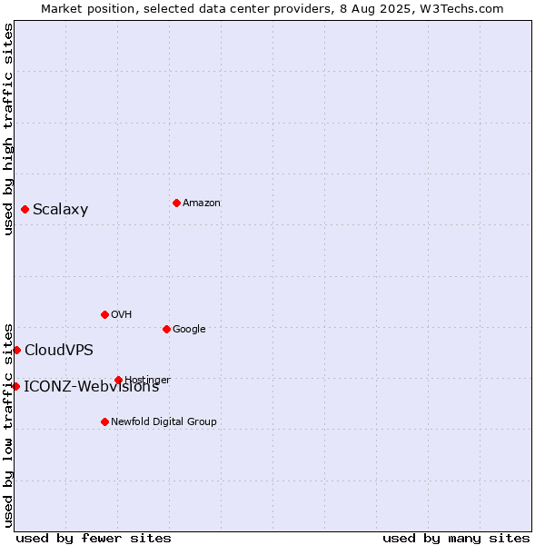Market position of Scalaxy vs. CloudVPS vs. ICONZ-Webvisions