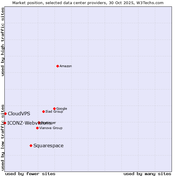 Market position of Squarespace vs. CloudVPS vs. ICONZ-Webvisions