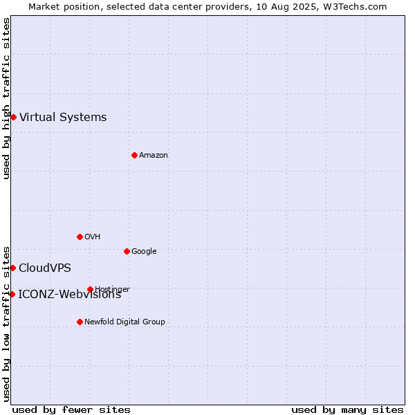 Market position of Virtual Systems vs. CloudVPS vs. ICONZ-Webvisions