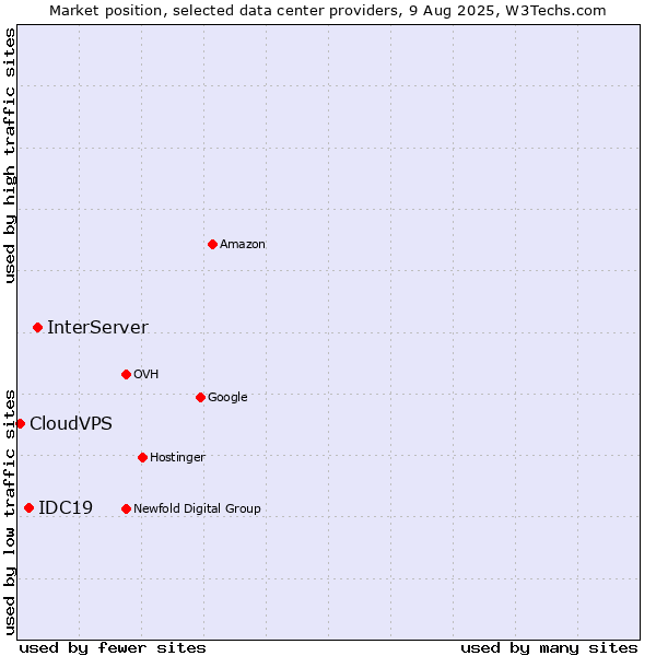 Market position of InterServer vs. IDC19 vs. CloudVPS