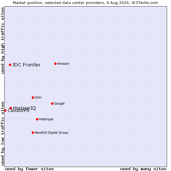 Market position of HorizonIQ vs. IDC Frontier vs. CloudVPS