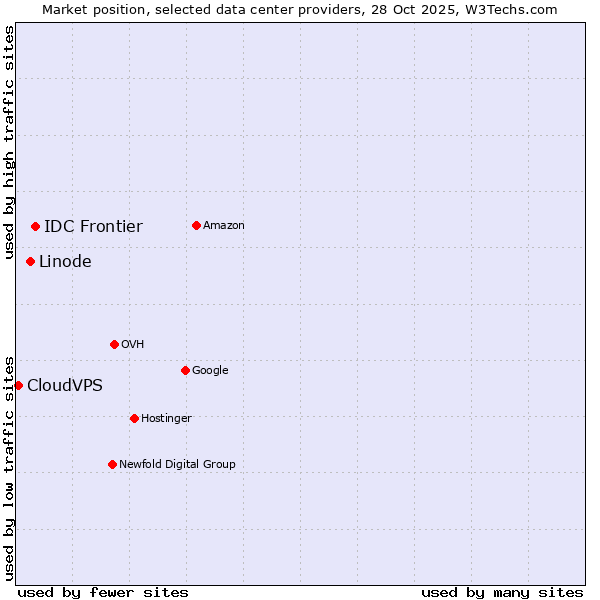 Market position of IDC Frontier vs. Linode vs. CloudVPS