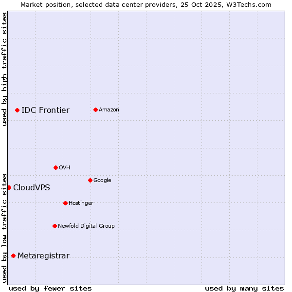 Market position of IDC Frontier vs. Metaregistrar vs. CloudVPS