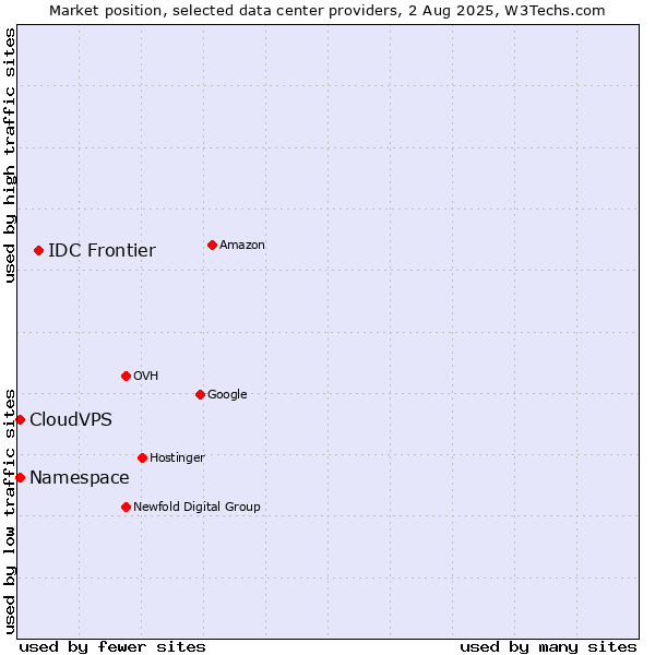 Market position of IDC Frontier vs. CloudVPS vs. Namespace