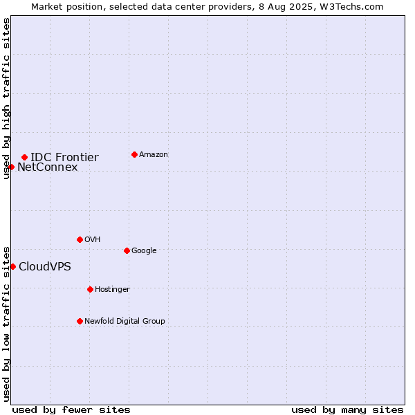 Market position of IDC Frontier vs. CloudVPS vs. NetConnex