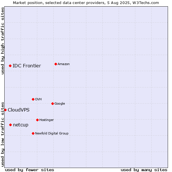 Market position of netcup vs. IDC Frontier vs. CloudVPS