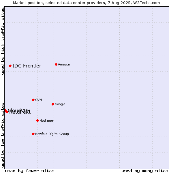 Market position of IDC Frontier vs. Netdirekt vs. CloudVPS