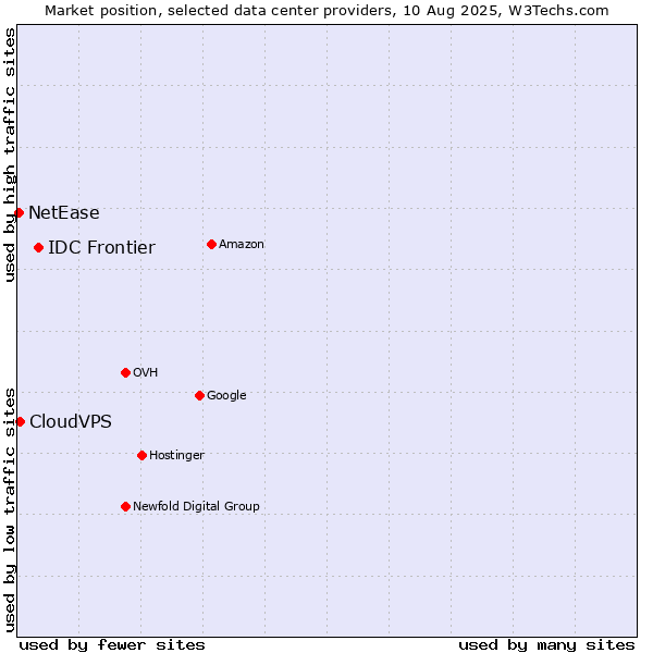 Market position of IDC Frontier vs. CloudVPS vs. NetEase