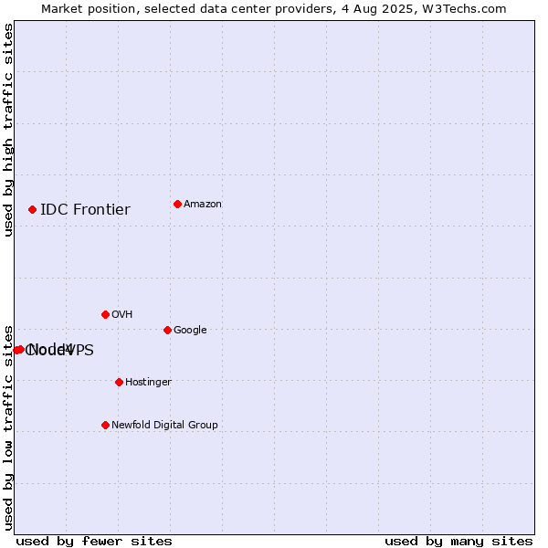 Market position of IDC Frontier vs. Node4 vs. CloudVPS