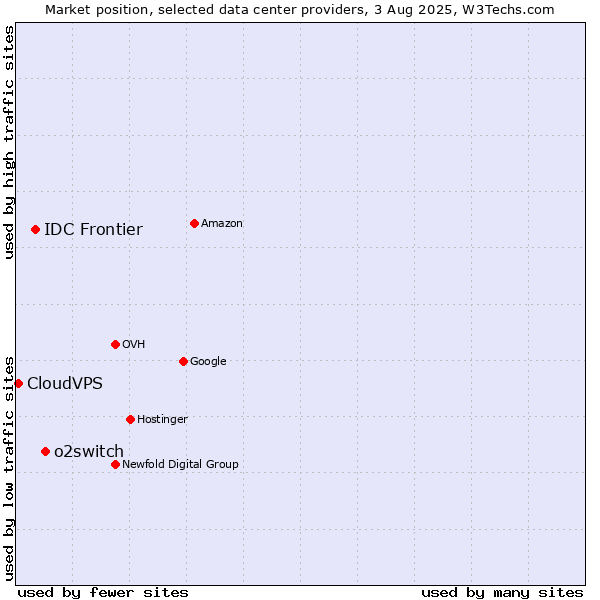 Market position of o2switch vs. IDC Frontier vs. CloudVPS