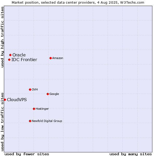 Market position of Oracle vs. IDC Frontier vs. CloudVPS