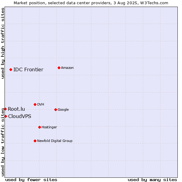Market position of IDC Frontier vs. CloudVPS vs. Root.lu