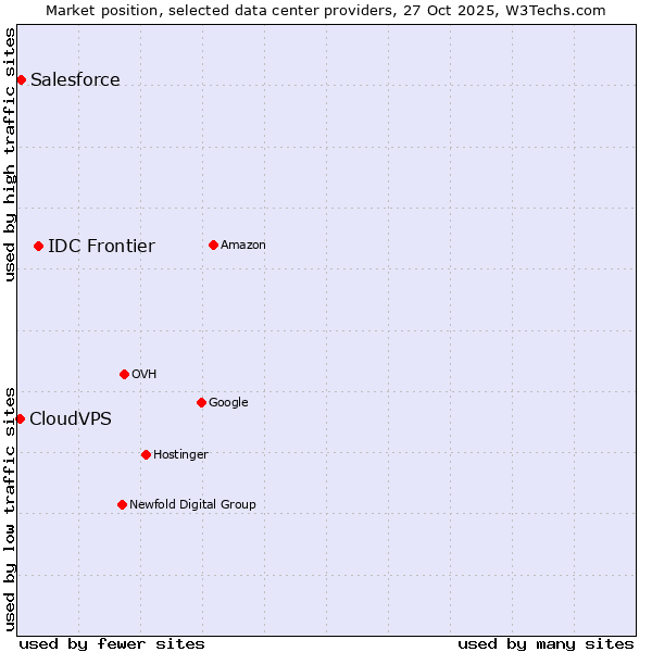 Market position of IDC Frontier vs. Salesforce vs. CloudVPS