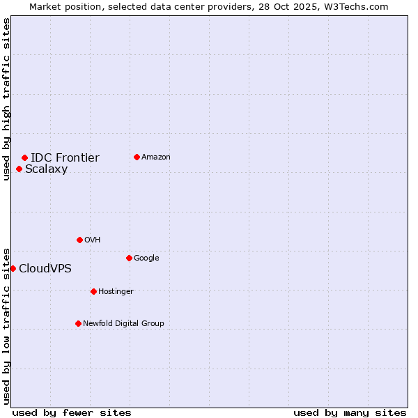 Market position of IDC Frontier vs. Scalaxy vs. CloudVPS