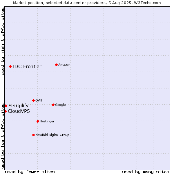 Market position of IDC Frontier vs. Semplify vs. CloudVPS