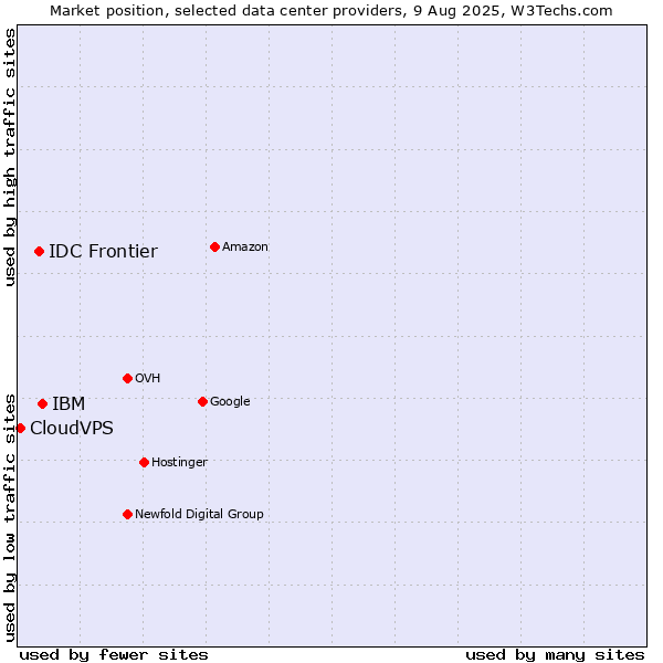 Market position of IBM vs. IDC Frontier vs. CloudVPS