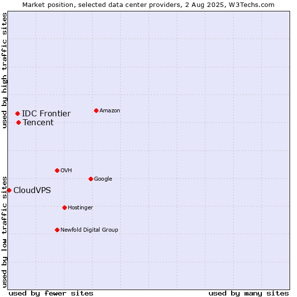 Market position of Tencent vs. IDC Frontier vs. CloudVPS