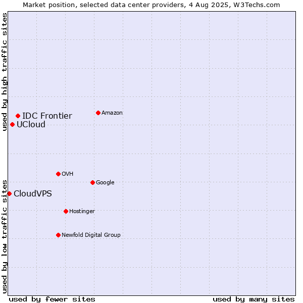 Market position of IDC Frontier vs. UCloud vs. CloudVPS