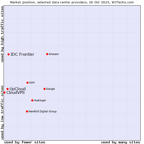 Market position of IDC Frontier vs. UpCloud vs. CloudVPS
