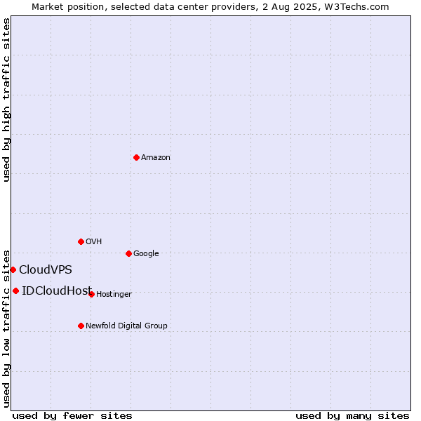 Market position of IDCloudHost vs. CloudVPS