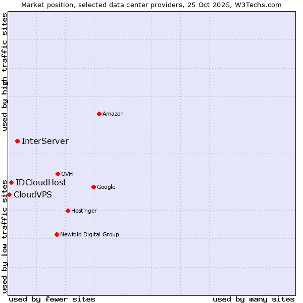 Market position of InterServer vs. IDCloudHost vs. CloudVPS