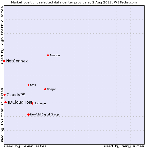 Market position of IDCloudHost vs. CloudVPS vs. NetConnex