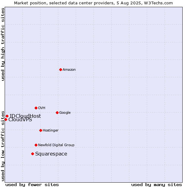 Market position of Squarespace vs. IDCloudHost vs. CloudVPS
