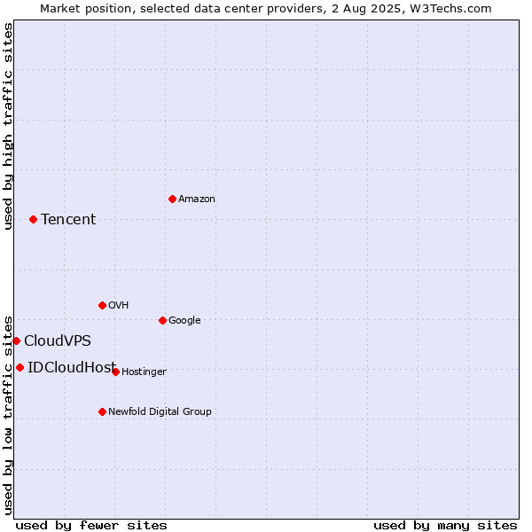 Market position of Tencent vs. IDCloudHost vs. CloudVPS