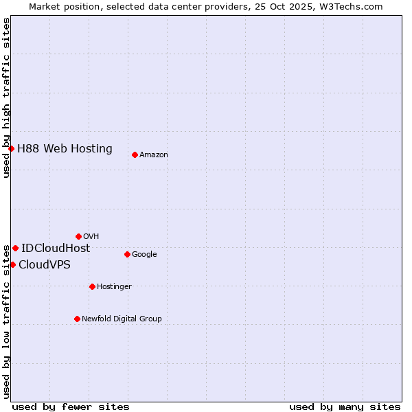 Market position of IDCloudHost vs. CloudVPS vs. H88 Web Hosting
