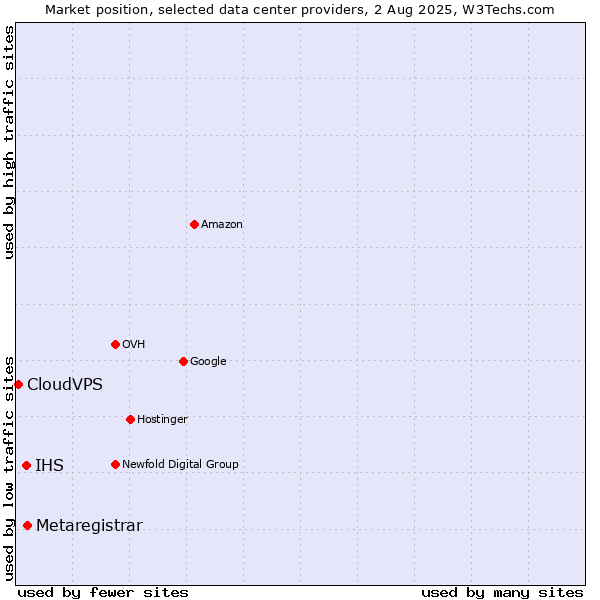 Market position of Metaregistrar vs. IHS vs. CloudVPS