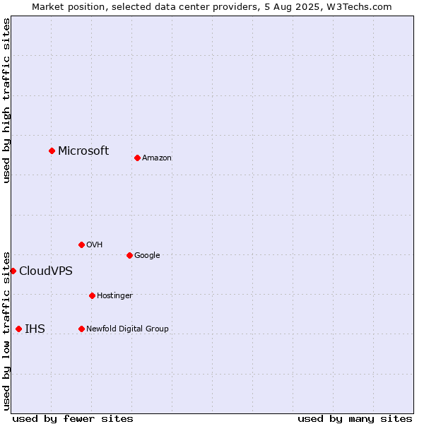 Market position of Microsoft vs. IHS vs. CloudVPS