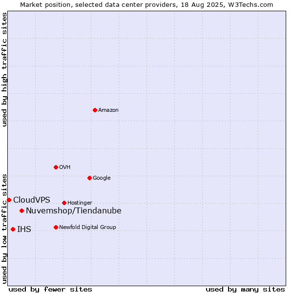 Market position of Nuvemshop/Tiendanube vs. IHS vs. CloudVPS