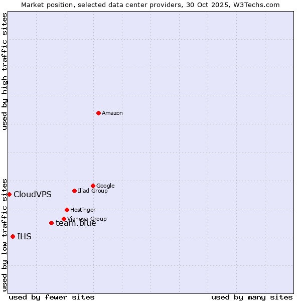 Market position of team.blue vs. IHS vs. CloudVPS